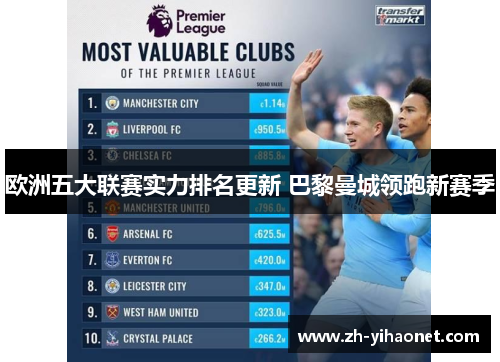 欧洲五大联赛实力排名更新 巴黎曼城领跑新赛季